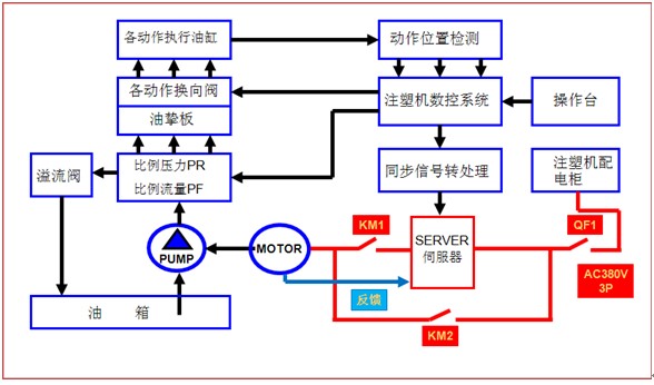 注塑機(jī)伺服改造原理示意圖
