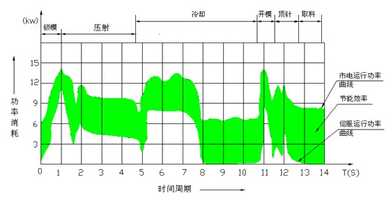 市電、伺服狀態(tài)能耗對(duì)比及節(jié)能效果示意圖